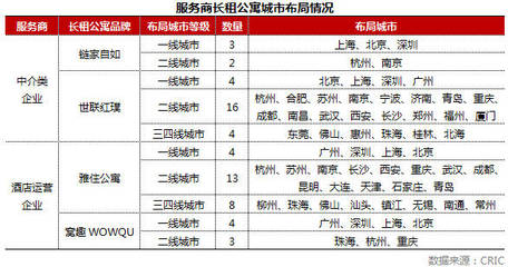 科技賦能，協(xié)同共贏 中介與酒店服務(wù)商運(yùn)營長(zhǎng)租公寓的策略與路徑